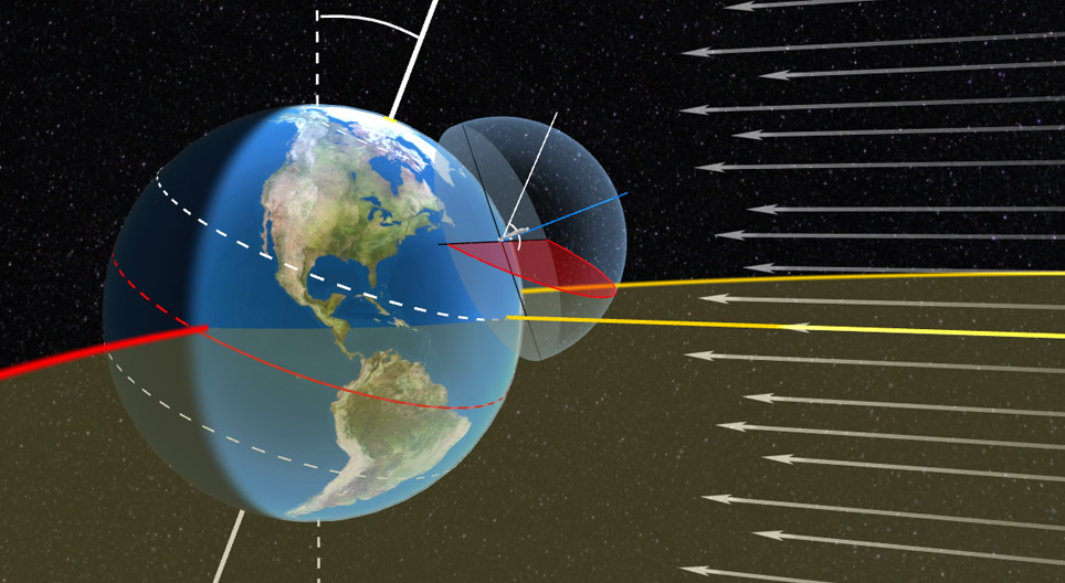 La trajectoire du Soleil autour des cercles de latitude majeurs