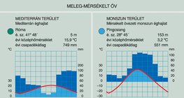 A meleg-mérsékelt öv éghajlati diagramjai
