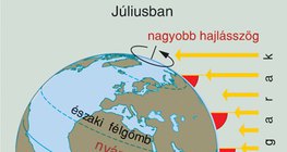 A napsugarak hajlásszöge júliusban