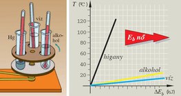 Ugyanannyi súrlódási munkával egyenlő tömegű víz, higany, alkohol hőmérséklete különböző mértékben növelhető