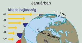 A napsugarak hajlásszöge januárban