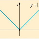 Absolute value function