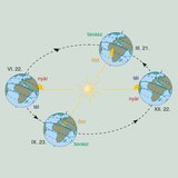 Az évszakok szabályos váltakozása