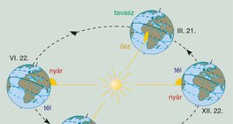 Az évszakok szabályos váltakozása