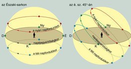 A Nap látszólagos pályája a Föld bizonyos részein