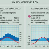 A valódi mérsékelt öv éghajlati diagramjai