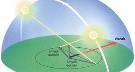 Tájolás iránytű segítsége nélkül