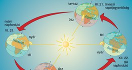 Napéjegyenlőségek és napfordulók 