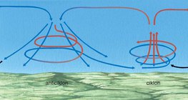 A ciklonok környezetében gyakran képződnek anticiklonok