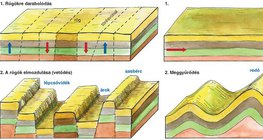 Röghegység kialakulásának folyamata