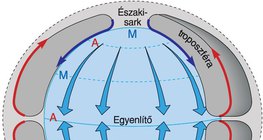 Ilyen légáramlási rendszer jellemezné a Földet, ha nem forogna