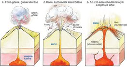 Vulkánkitörés lépései
