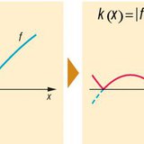 Transformation of a function