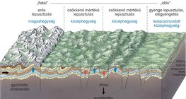 A hegységek mai képében a belső és a külső erők hatása egyaránt megmutatkozik 