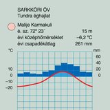 A tundra éghajlat éghajlati diagramja