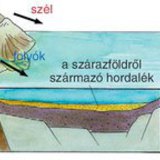 Tenger feltöltődése