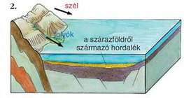 Tenger feltöltődése