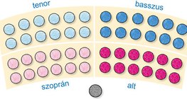 Kórusok – vegyes kar