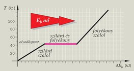 A belső energia növekedése (olvadás közben)