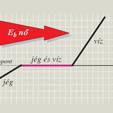 A víz állapotváltozása a belső energia növekedése közben