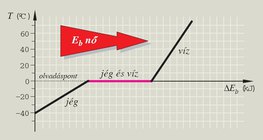 A víz állapotváltozása a belső energia növekedése közben
