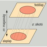 Henger származtatása