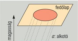 Henger származtatása
