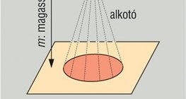 Forgáskúp származtatása