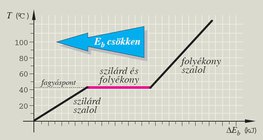 A belső energia csökkenése (fagyás közben)