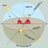 A Nap látszólagos útja Budapest felett napéjegyenlőség idején