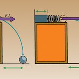 The fully compressed spring exerts a greater force