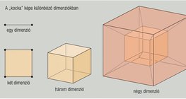 „Kocka” képe különböző dimenziókban