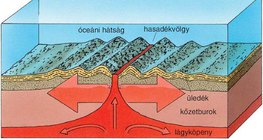 Óceáni hátságok mentén egymástól távolodó kőzetlemezek