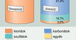 Tengervíz és édesvíz átlagos sótartalma