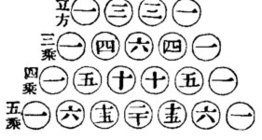 A Pascal-háromszög 12. századi kínai ábrázolása