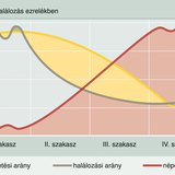 A társadalmak demográfiai átalakulásának négy szakasza
