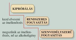 A kipróbálástól a függőségig