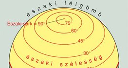 Szélességi körök a két félgömbön
