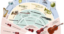 Szimfonikus zenekar hangszerei