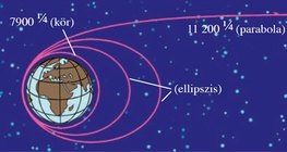 A Földről kilőtt rakéta pályája a kilövés irányától és sebességétől függ