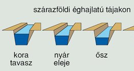 A folyók vízjárása a szárazföldi éghajlaton