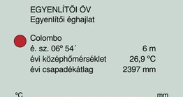 Az egyenlítői éghajlat diagramja