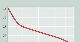 A percenkénti légzésszám életkori összefüggései 