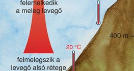 Hogyan melegíti fel a napsugárzás a levegőt? – 2