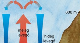 Hogyan melegíti fel a napsugárzás a levegőt? – 3