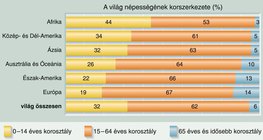 A világ népességének korszerkezete