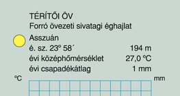 A sivatagi éghajlat éghajlati diagramja