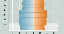 Lassan növekvő népességű országok korfája