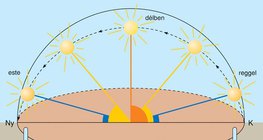 A Nap látszólagos útja nyáron