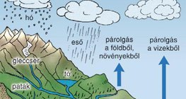 A víz körforgása